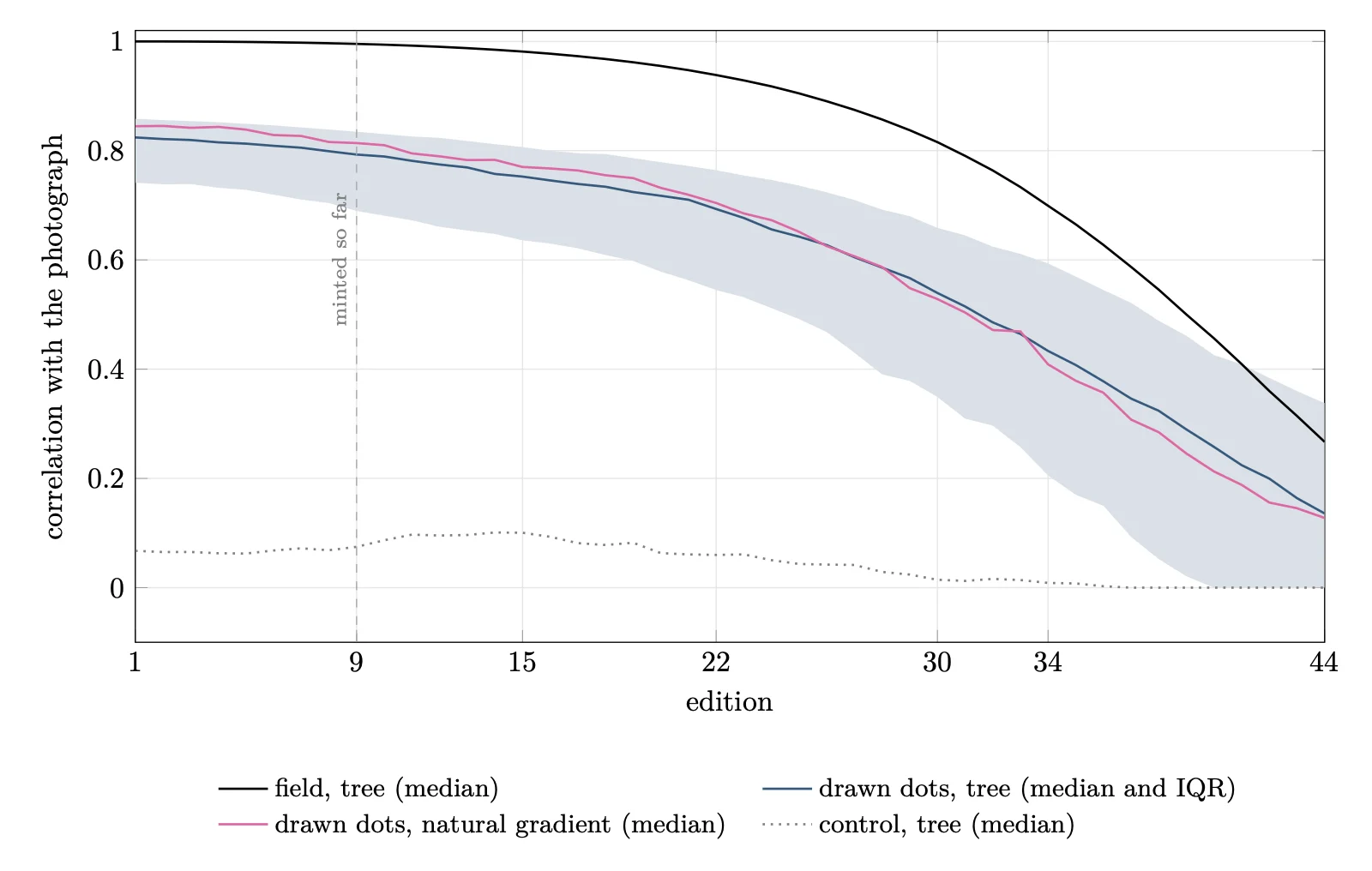 Correlation with the photograph by edition. The field stays near 1 until about edition 22 and falls steeply after edition 34; the drawn dots follow the same shape lower; the control stays near zero.
